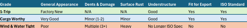 Container Grading